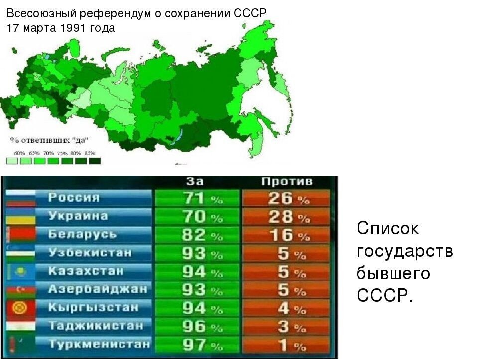 Сколько процентов голосов проголосовали. Голосование за сохранение СССР Результаты. За сохранение СССР проголосовало. Итоги референдума 1991 года о сохранении СССР.
