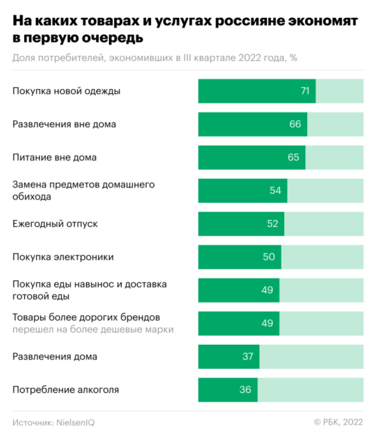 Траты развлечения