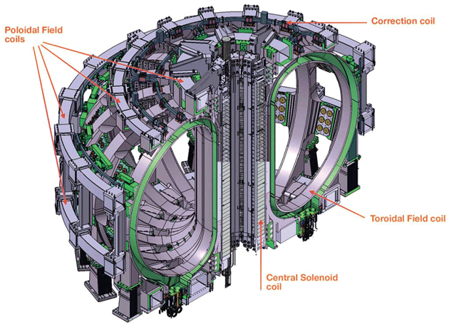 Тор для удержания плазмы в термоядерном реакторе имеет сверхмощные электромагниты из сверхпроводящих материалов. Это весьма трудоемкая конструкция, несопоставимо сложнее, чем у стенок атомного реактора / ©Wikimedia Commons