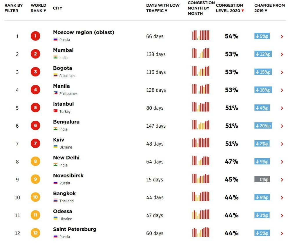 Москва в 2020 году стала мировым лидером по дорожным пробкам |  Рекомендательная система Пульс Mail.ru