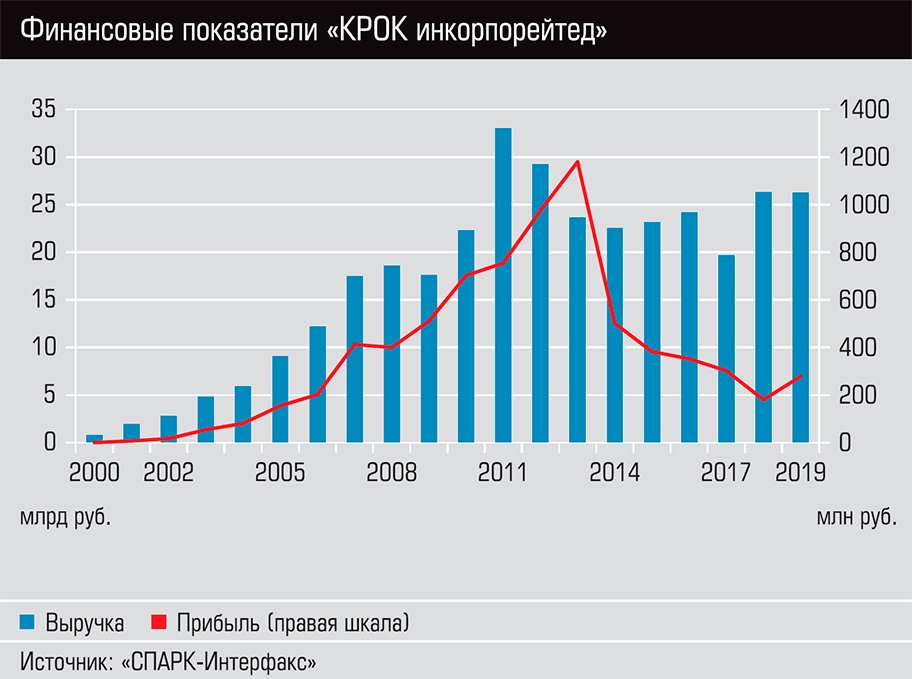 Крок инкорпорейтед проекты