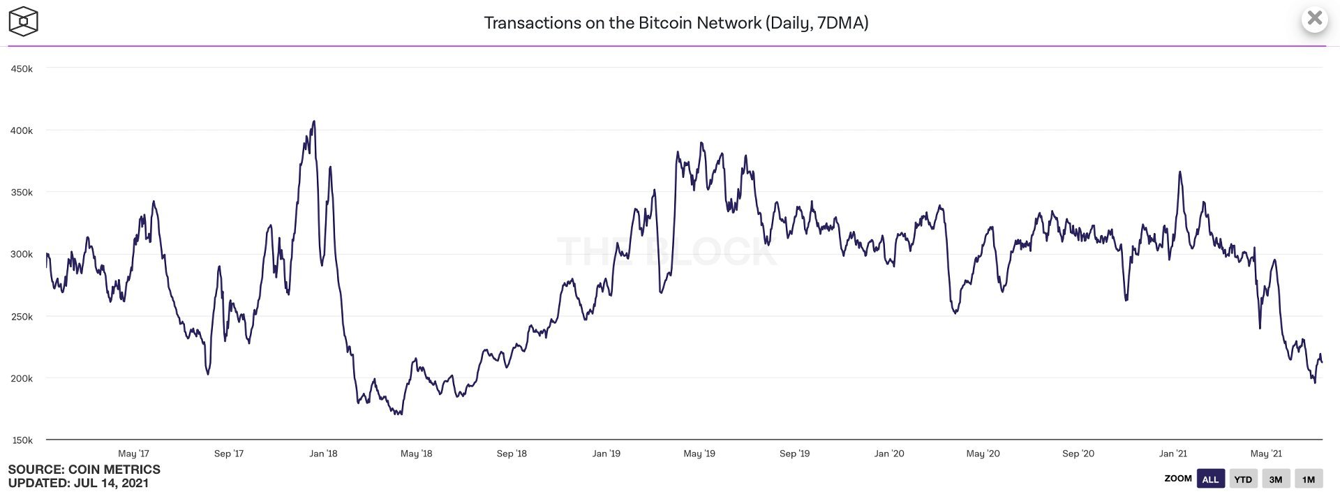 Сеть биткоина. Биткоин в 2000. 2000 В биткоинах. Биткоин в 2000 и сейчас. 1 Биткоин в 2000