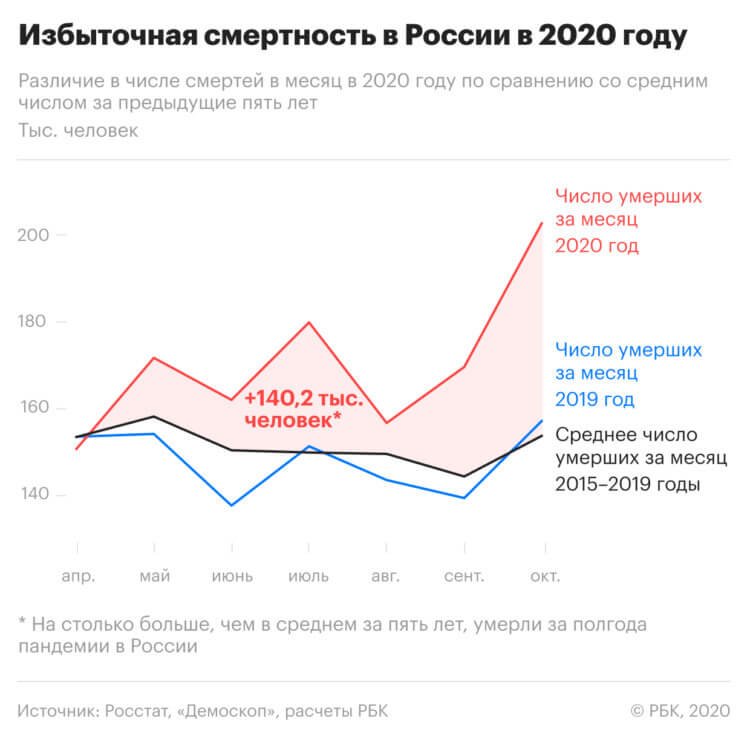 Самые частые причины смерти в россии