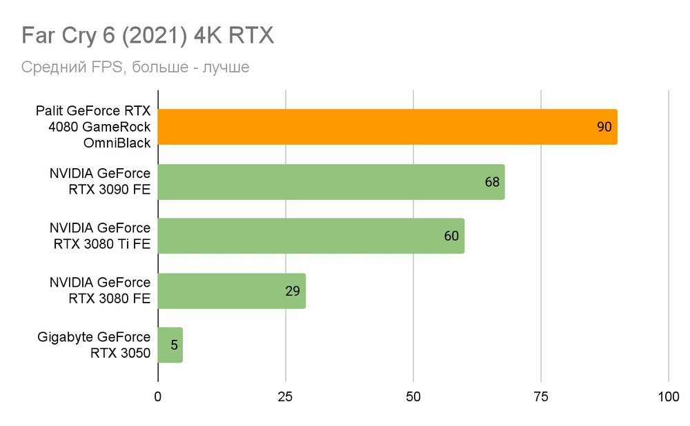 RTX 4080 GAMEROCK. Видеокарта Palit GEFORCE RTX 4080 GAMEROCK Omni Black. RTX 4080 Palit обои.