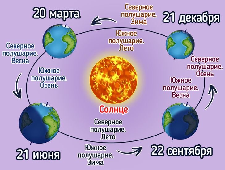 Смена времен года. Почему меняются времена года на земле. Почему сменяются времена года на земле. Почему сменяются времена года на земле для детей. Почему на земле сменяются день и ночь.