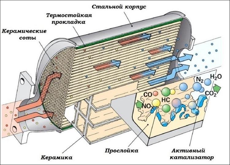 Признаки поломки катализатора автомобиля