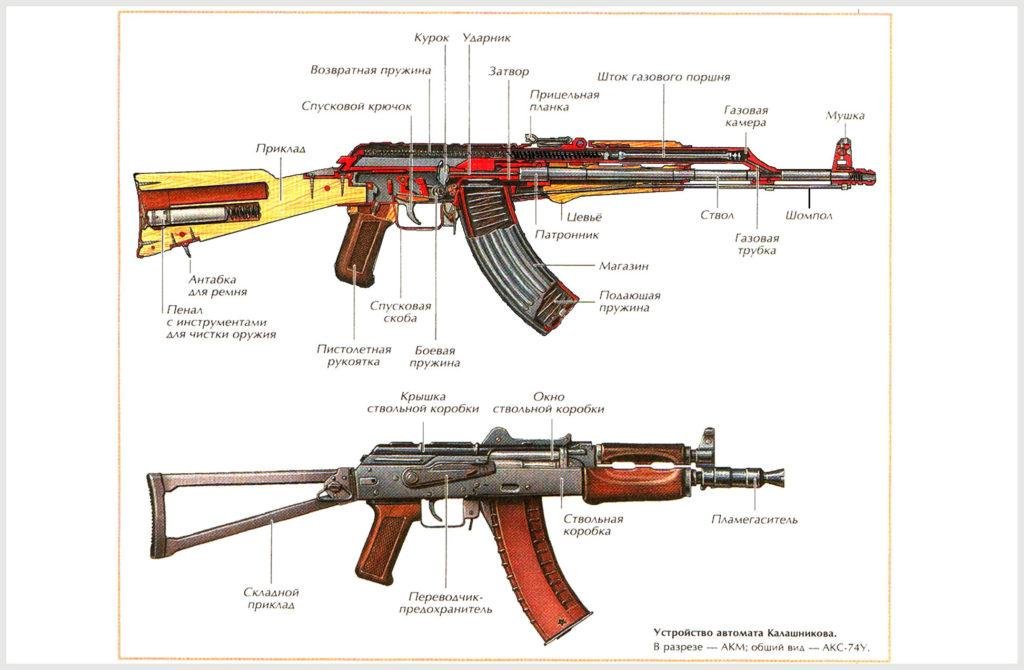 Устройство автомата Калашникова