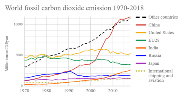 График роста углеродных выбросов по странам мира показывает, что основная их часть уже давно приходится не на западные страны. Это значит, что замена даже половины углеродной генерации там на СЭС и ВЭС довольно умеренно изменит траекторию развития мирового климата / ©Wikimedia Commons