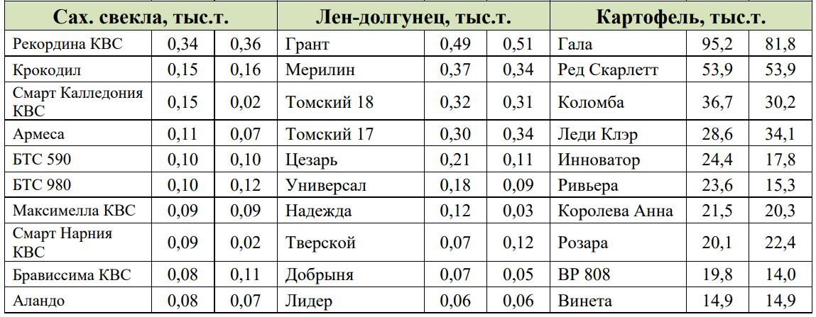 Топ 10 мировых лидеров сельского хозяйства. Численность татар в России на 2022.