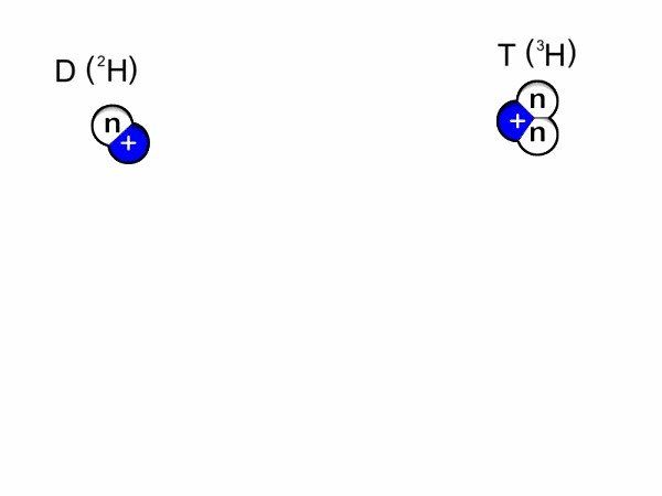 Общая схема реакций в современных термоядерных реакторах. Ядро атома дейтерия (один протон и один нейтрон) сливается с ядром атома трития (один протон и два нейтрона). В итоге получается одно ядро атома гелия (два протона, два нейтрона) и один лишний нейтрон высокой энергии / ©Wikimedia Commons