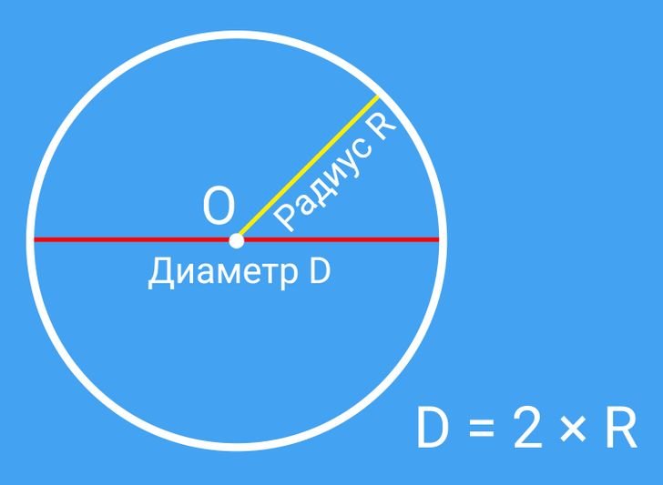 Что такое диаметр окружности фото