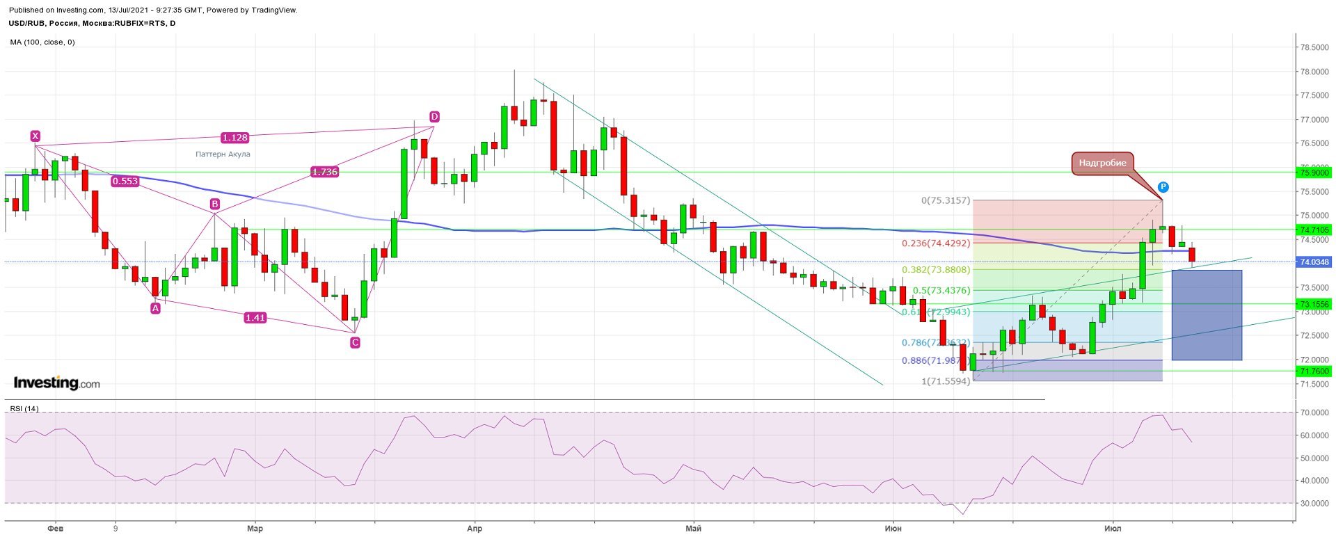 Акция на анализы. Инвестинг российские. Инвестинг российские. Инвестинг российские. Инвестинг российские.