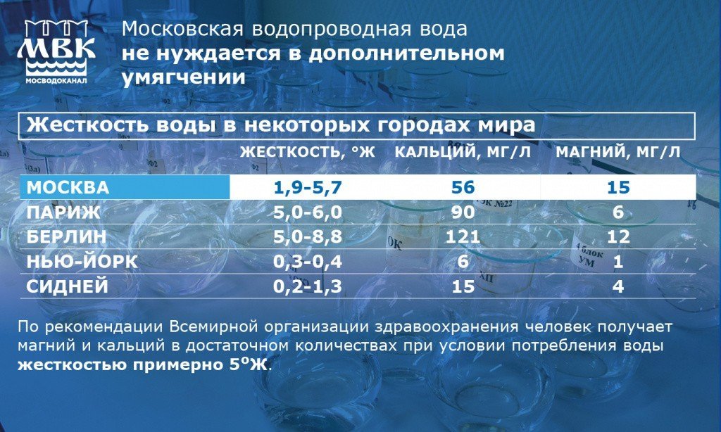 Карта жесткости воды в москве и московской области