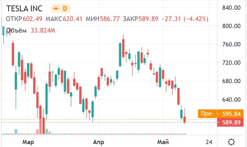 Стоимость акций тесла график