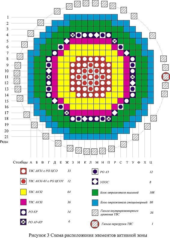 Активная зона ядерного реактора схема