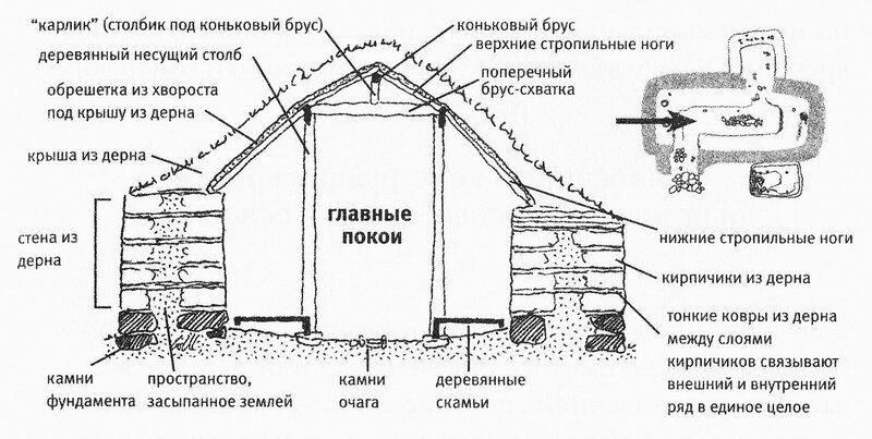 Землянка проект полностью с планами