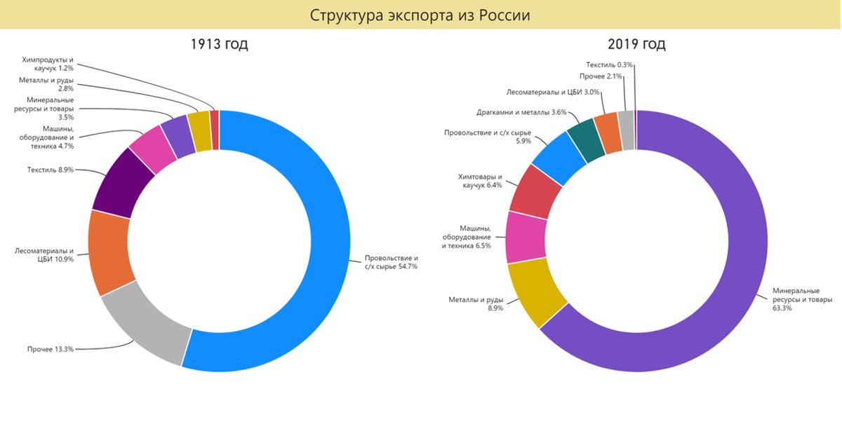 Какой товар ввозили