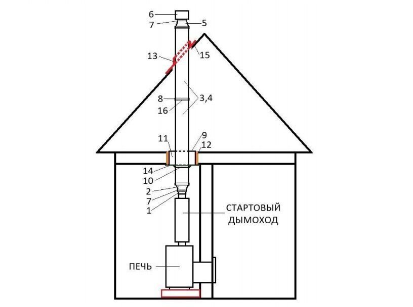 Схема дымохода в бане для дровяной печи