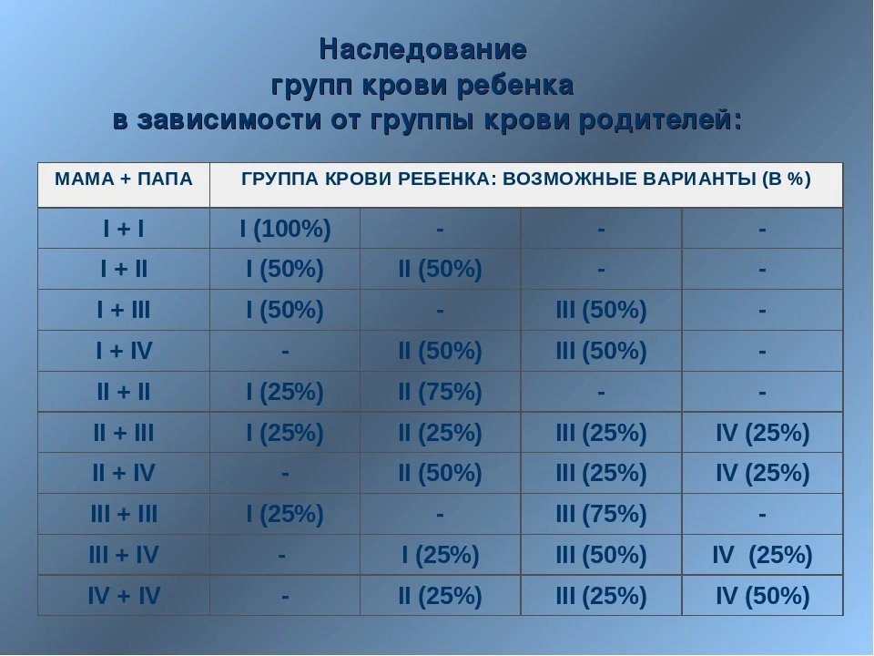 Мать 4 отец 2 дети. Если у отца группа 1 положительная а у матери 2 отрицательная. У отца 1 группа крови у матери 3 какая у ребенка. У папы 2+ у мамы 3+ какая у ребенка группа крови будет. Мать 1 группа крови отец 4 группа ребенок.