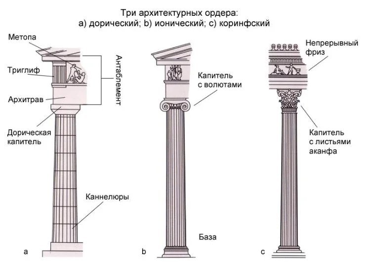 Ордерная схема и структура