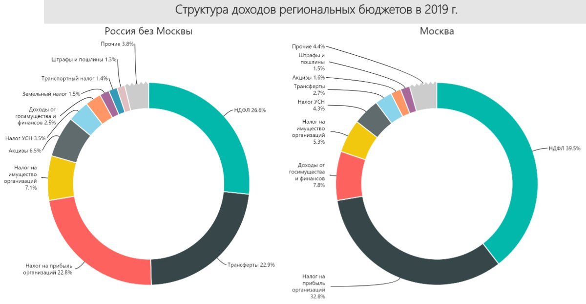 Структура доходов региональных бюджетов. Источник: расчет автора по данным Федерального Казначейства.