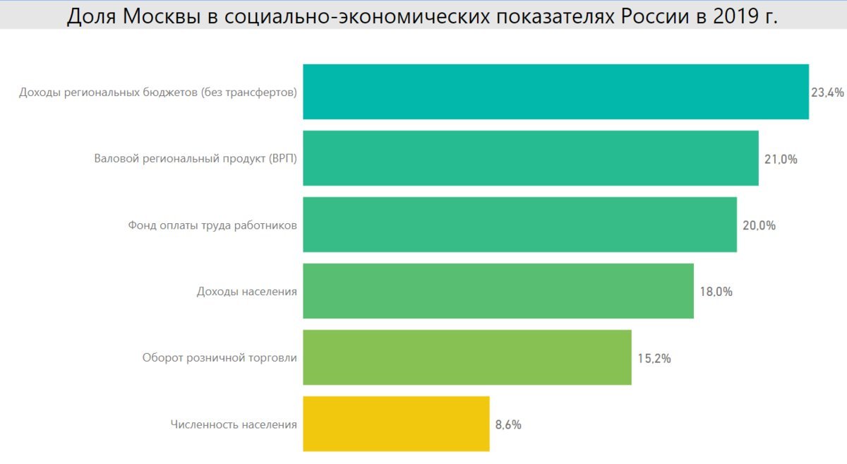 Сколько москве в 2017. Распределение районов Москвы по богатству.