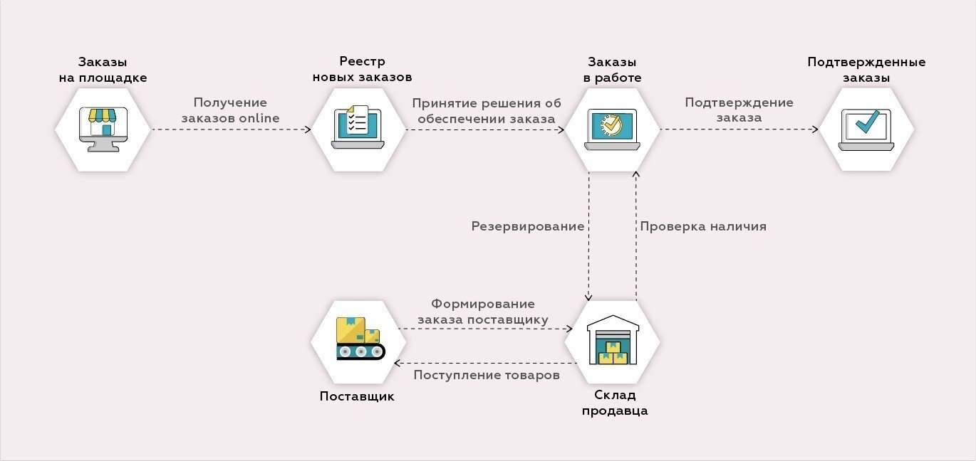 Схема работы fbs ozon