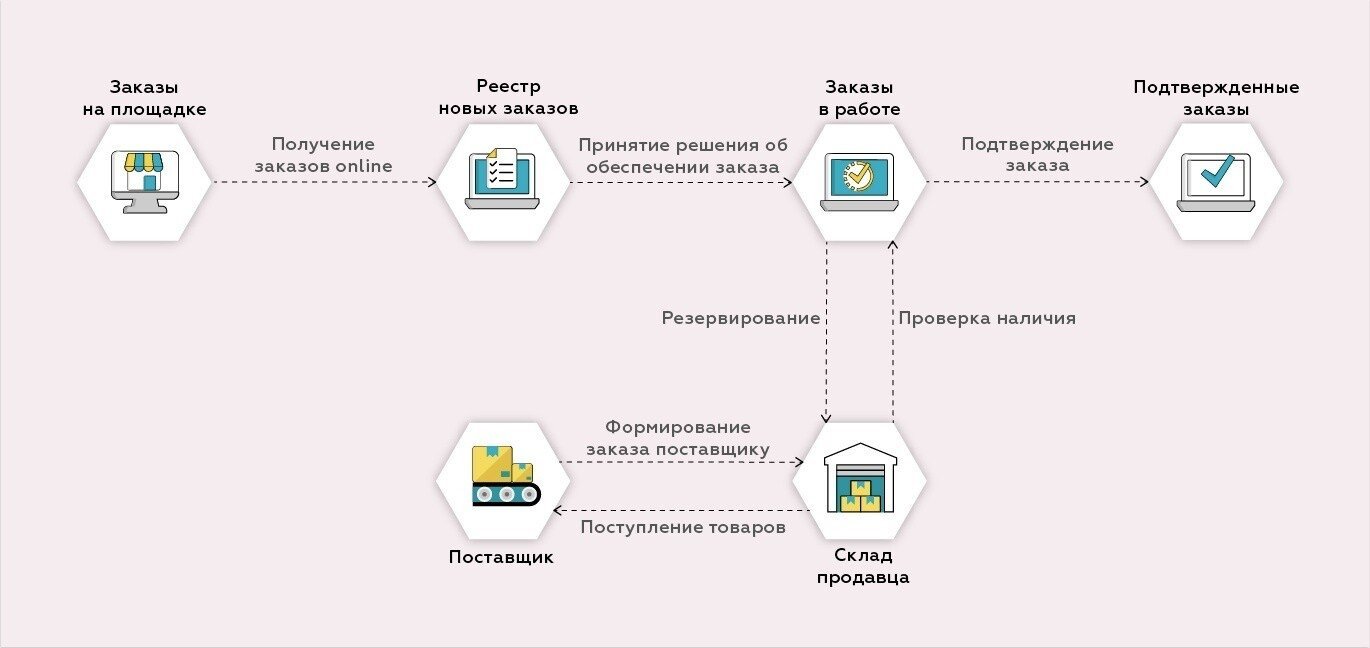 Реализация товара на маркетплейсах