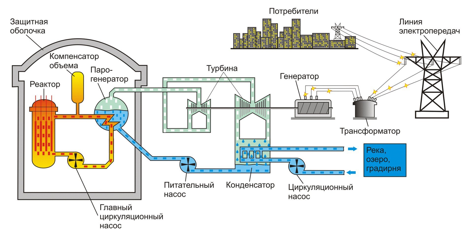 Что делает станция. Схема действия атомного реактора. Атомная электростанция схема. Схема реактора атомной станции. Принцип работы АЭС схема.