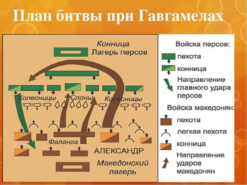 Битва при гавгамелах схема