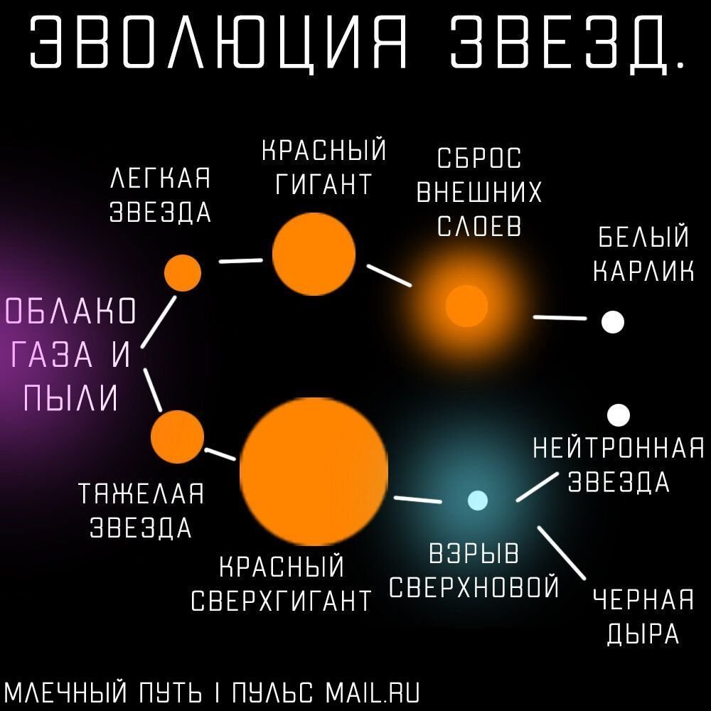 Рассмотри схему и найди где звезда где планета а где спутник подпиши