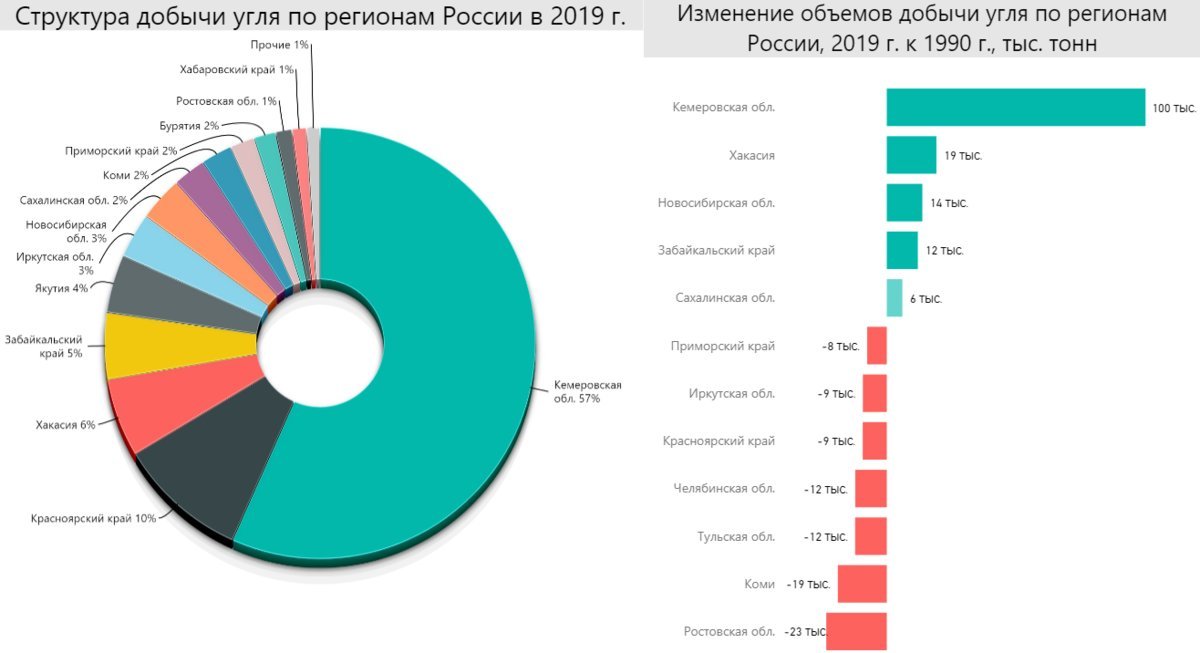 На диаграмме изображен среднегодовой объем добычи угля в россии