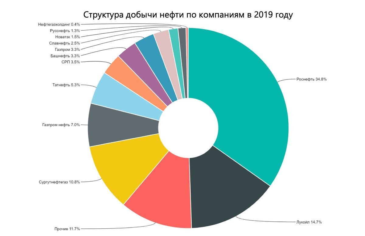 Доля рынка крупнейших нефтяных компаний России