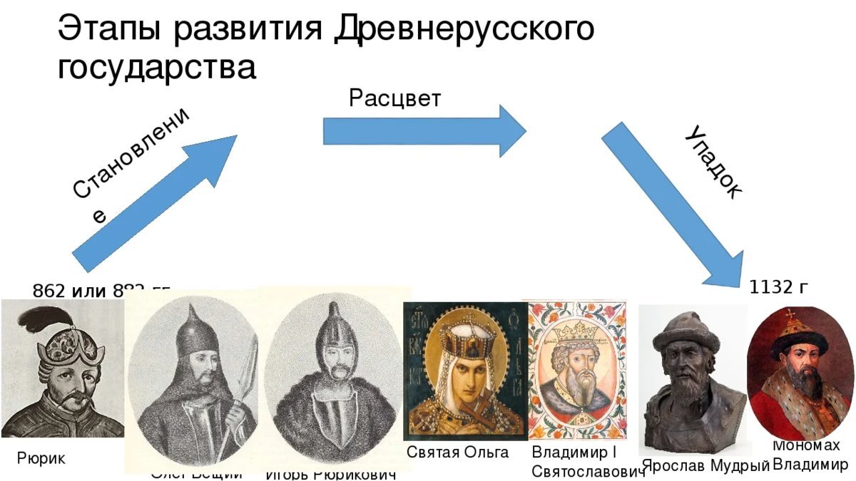 Запишите слово пропущенное в схеме борьба древнерусского государства с соседями ярослав мудрый