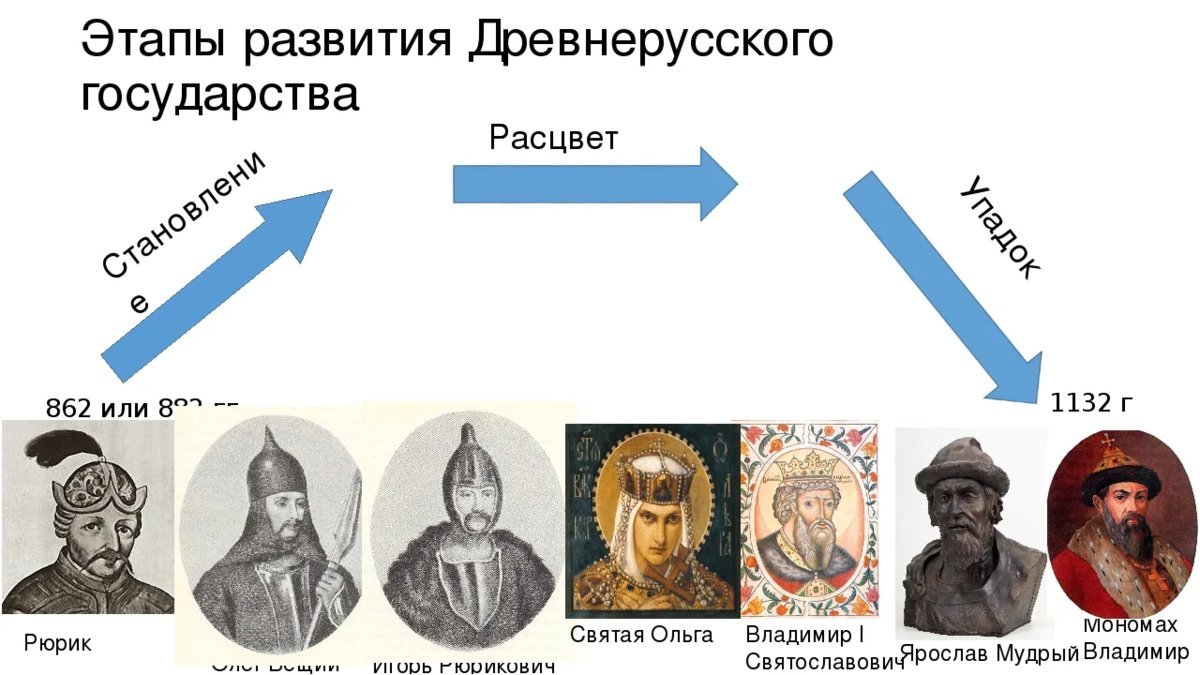 Рисунок древнерусского государства