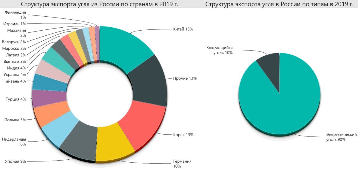 Рассмотри диаграммы структуры экспорта угля из россии по странам в 2019 году и заполни пропуски