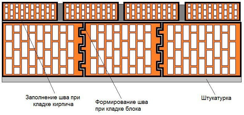 Пазогребневое соединение кирпича это