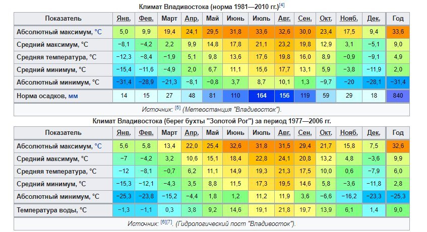 Температура в городе санкт петербурге. Средняя температура в Новосибирске по месяцам. Климат Владивостока таблица. Мурманск летом температура. Среднегодовая температура в Калининграде.