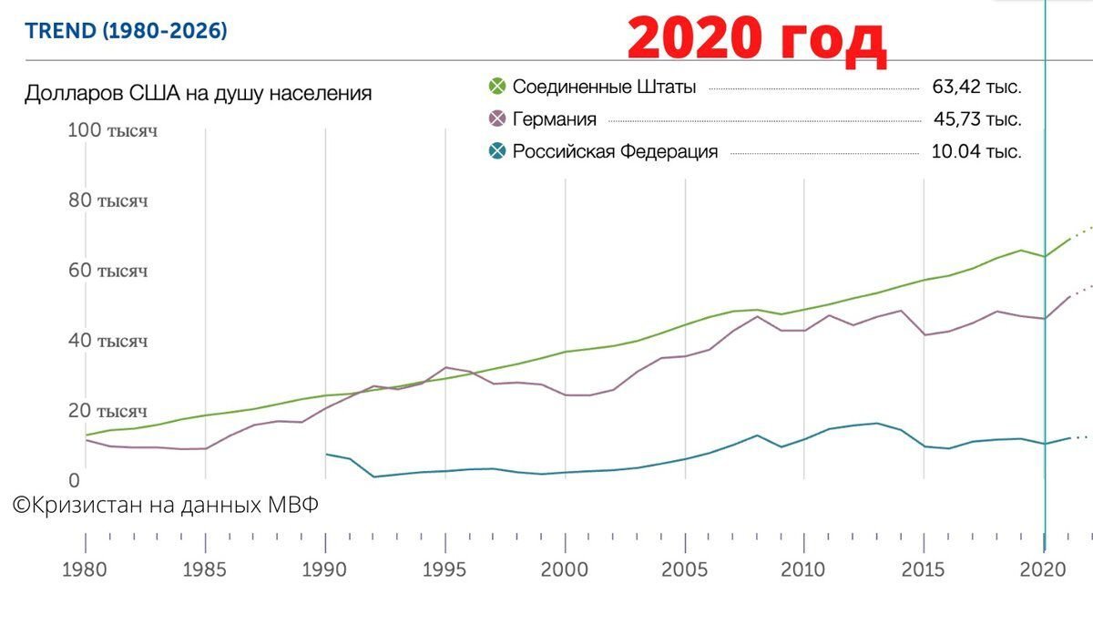 Ввп на душу населения 2022. ВВП РФ на душу населения 2021. ВВП на душу населения в России 2020. ВВП России на душу населения в долларах 2021 год. Валовой внутренний продукт на душу населения в 2020 в России.