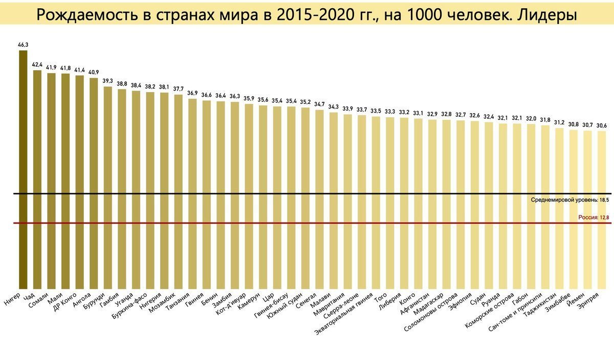 Карта фертильности стран мира