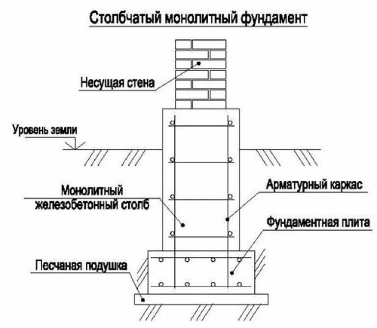 Фундаментные подушки на чертеже