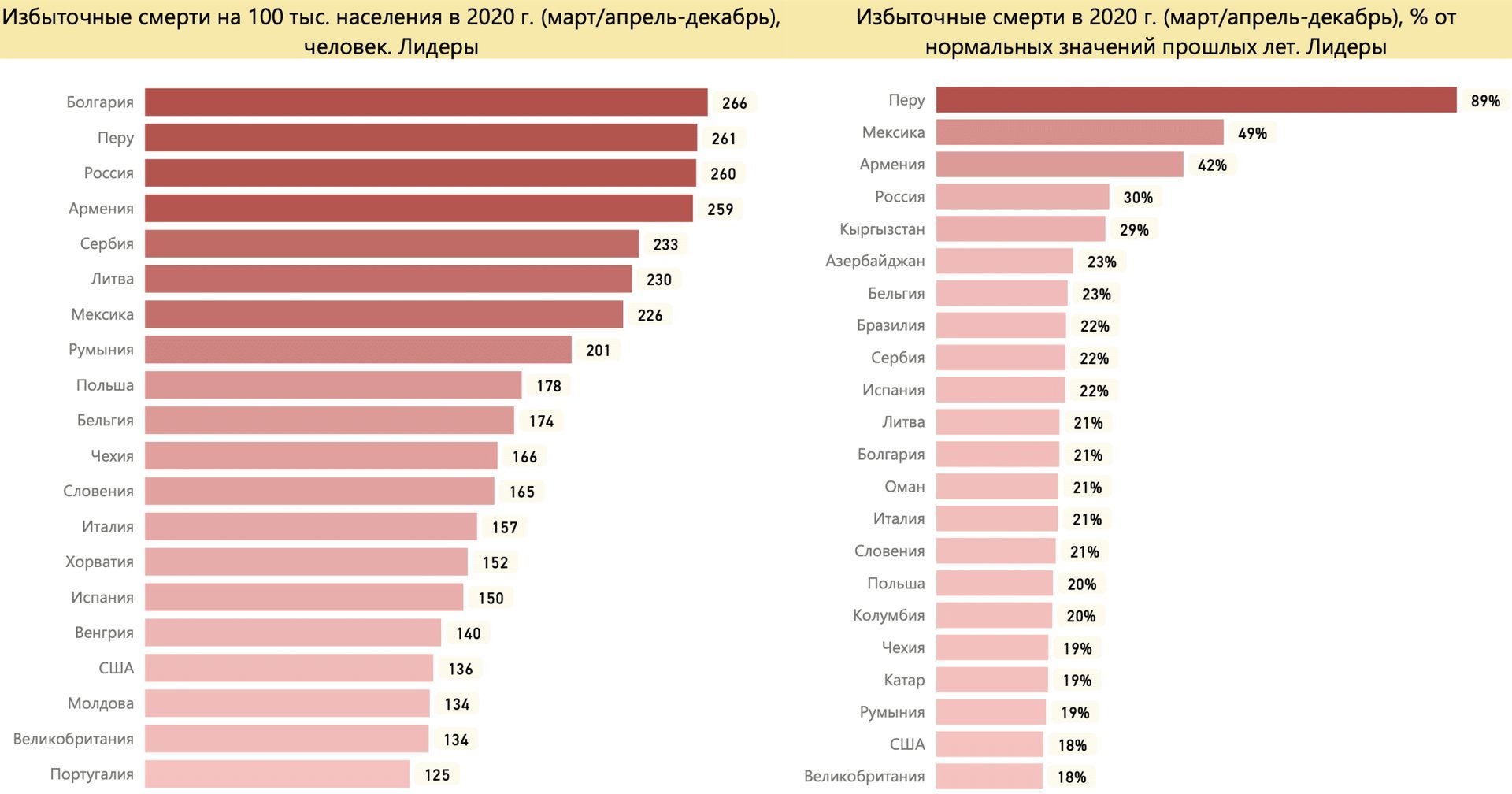 Высокие показатели смертности страны. Смертность населения за год в мире 2021. Коэффициент смертности в мире по странам 2020. Избыточная смертность по странам. Статистика смертности по странам.