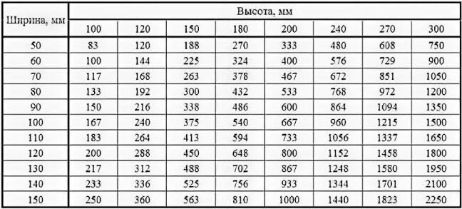 Допустимый прогиб балки перекрытия