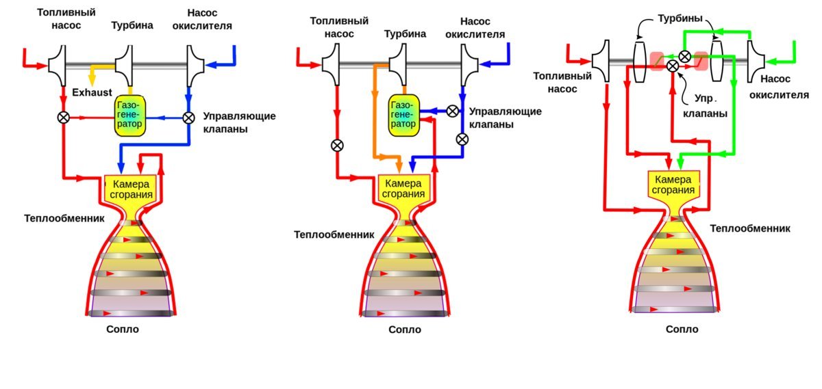 Схема ракетных двигателей