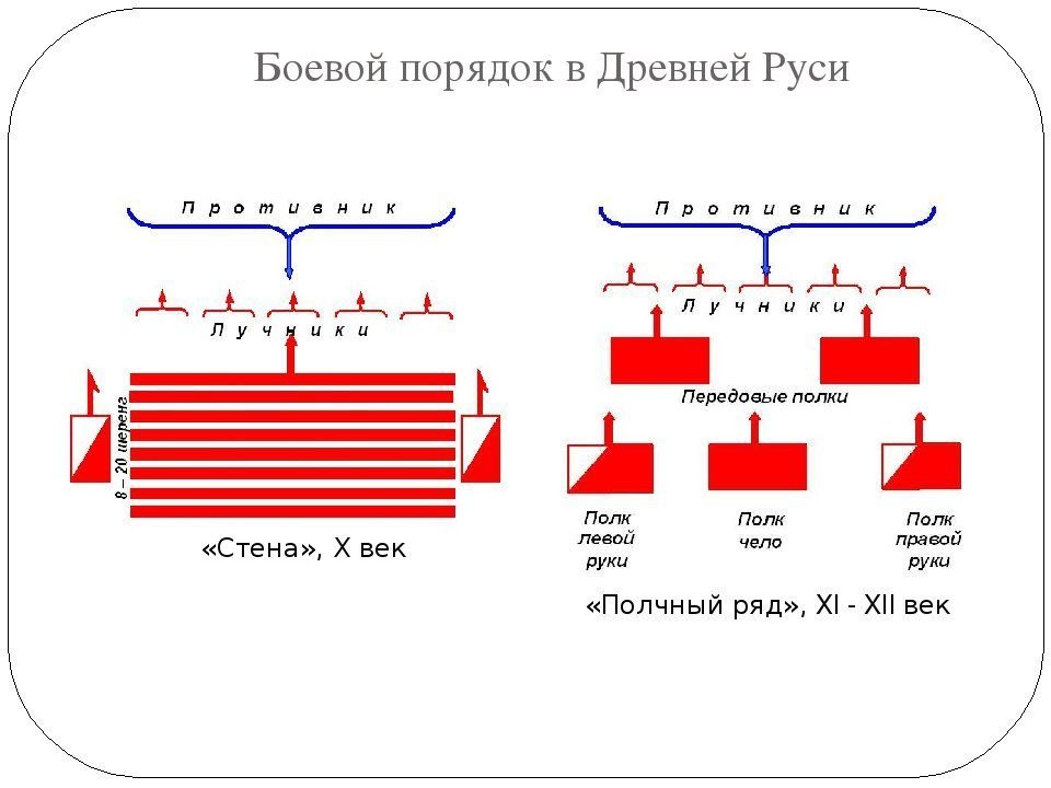 На основе текста нарисуйте схему боевых порядков русских войск на берегу угры