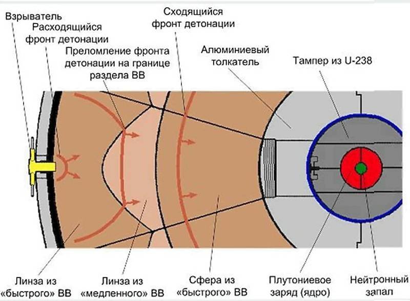 Схема ядерной боеголовки