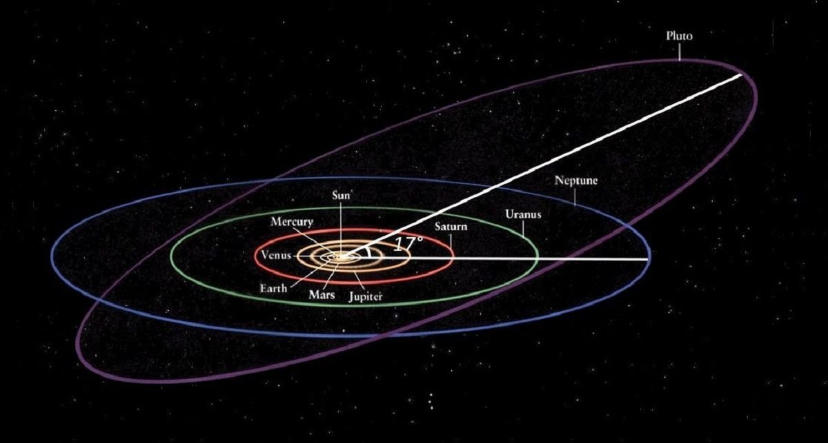 Почему движение планет. Орбита Нептуна вокруг солнца. Спутники Нептуна орбиты. Орбита Плутона и Нептуна. Эклиптика Плутона.
