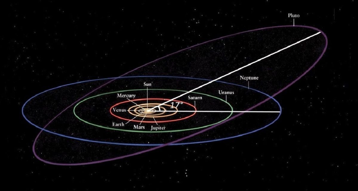 Орбиты планет. Орбита Плутона и Нептуна. Спутники Нептуна орбиты. Орбиты планет солнечной системы с Плутоном. Орбита и вращение Нептуна.