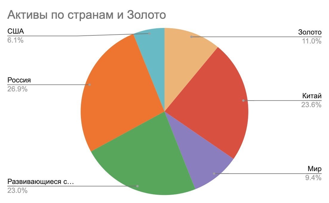 Активы по странам и золото