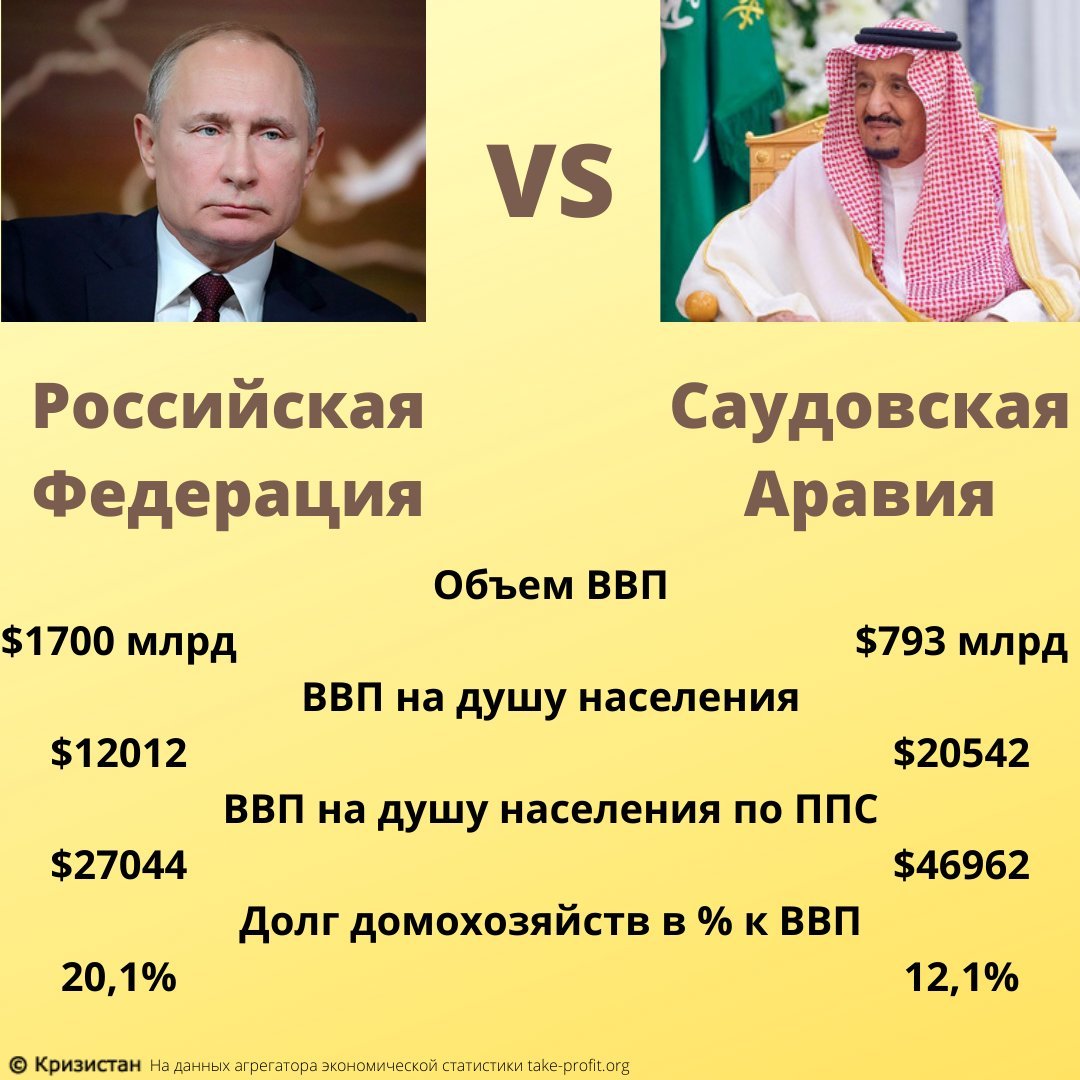 Показатели оаэ. ВВП Саудовской Аравии. Саудовская Аравия ВВП на душу населения. Зарплата в Саудовской Аравии. ВВП России и Саудовской Аравии.